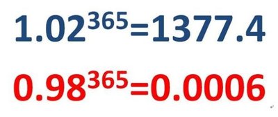 每天努力一点与每天懈怠一点，一年后的不同